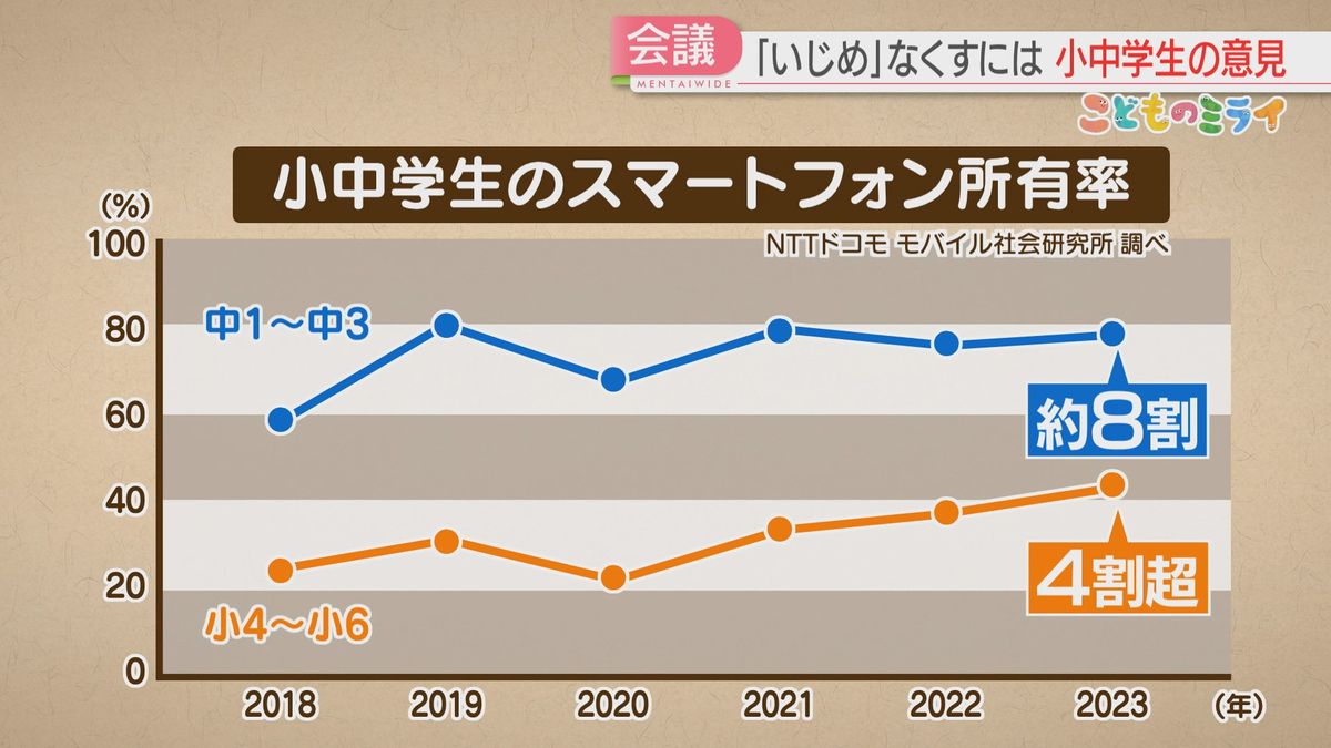 中学生は8割