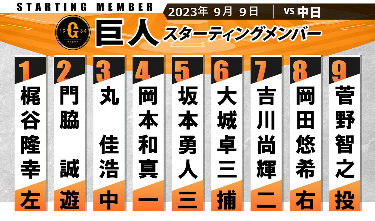 【巨人スタメン】坂本勇人3試合連続“5番サード”　岡田悠希が8番ライトに入る　先発は菅野智之