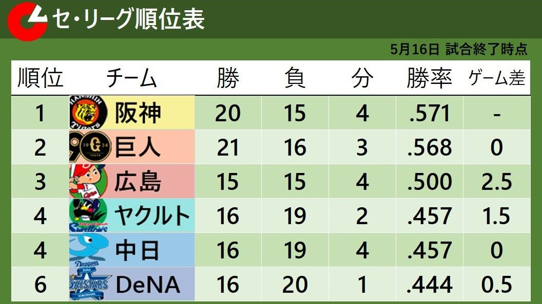 【セ・リーグ順位表】打線大幅変更の阪神が快勝で首位浮上　中日は8カード連続で勝ち越しなし