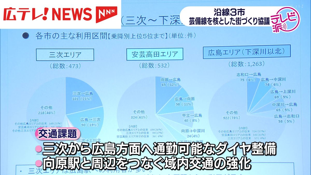 芸備線沿線の３市が公共交通を中心としたまちづくりについて話し合う２回目の協議会　広島