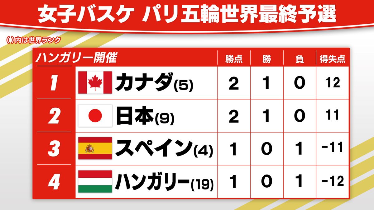 日本がスペイン撃破　FIBA女子オリンピック世界最終予選グループA