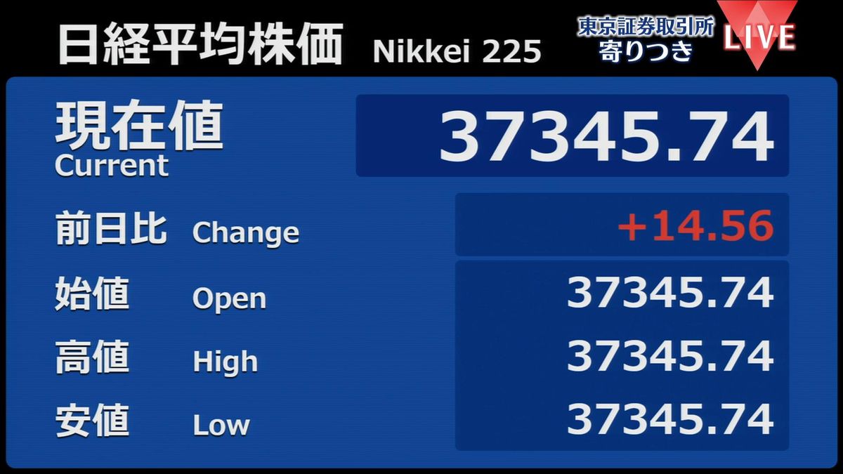 日経平均　前営業日比14円高で寄りつき