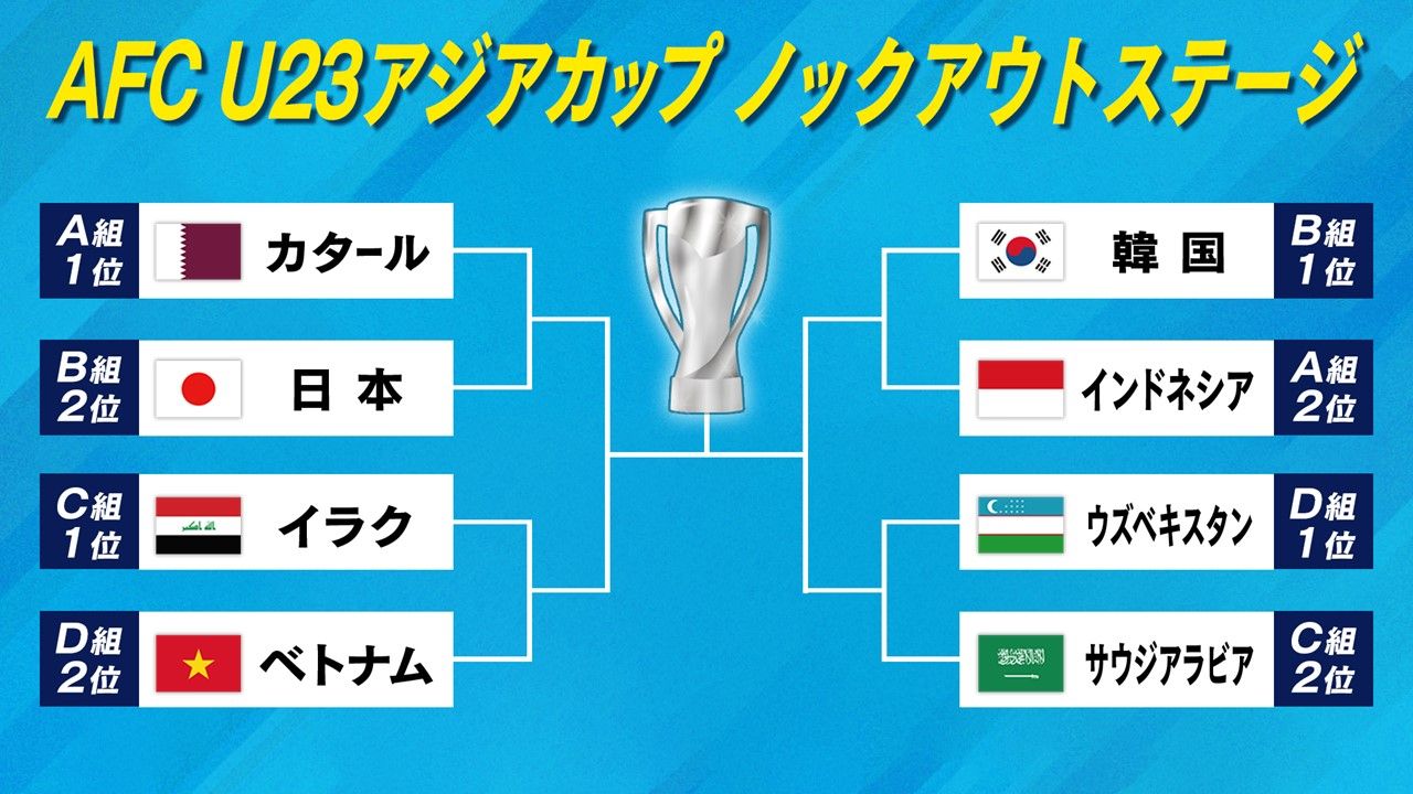 U23アジアカップ】ベスト8が出そろう 日本は開催国・カタールと対戦 勝てばイラクとベトナムの勝者（2024年4月23日掲載）｜日テレNEWS NNN