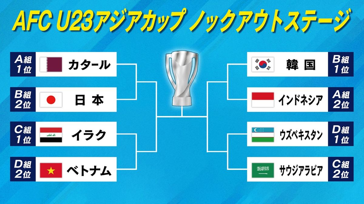 【U23アジアカップ】ベスト8が出そろう　日本は開催国・カタールと対戦　勝てばイラクとベトナムの勝者