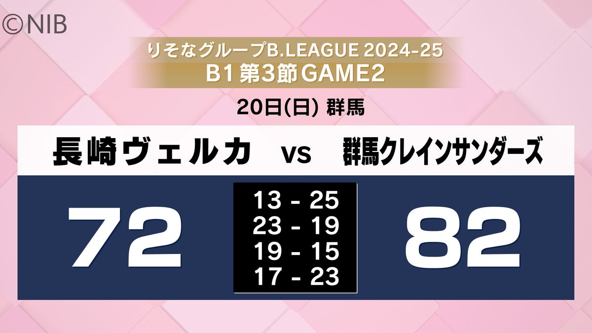 長崎ヴェルカ “スミス43得点の大活躍” も群馬にアウェーで1勝1敗　連勝は3でストップ《長崎》