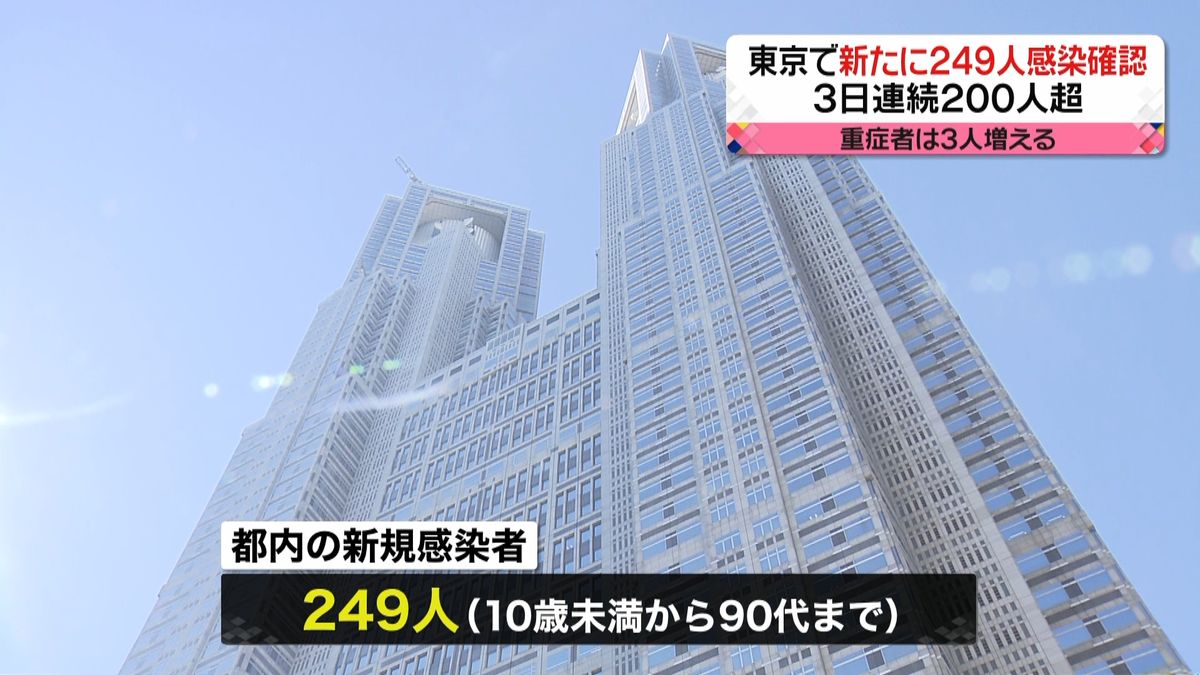 東京で新たに２４９人感染　重症者は３人増