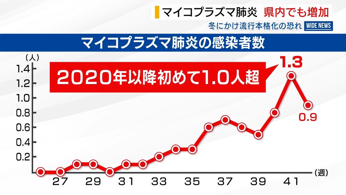 マイコプラズマ肺炎 県内でも患者増加 専門家「せきが1週間続いたら受診を」山梨