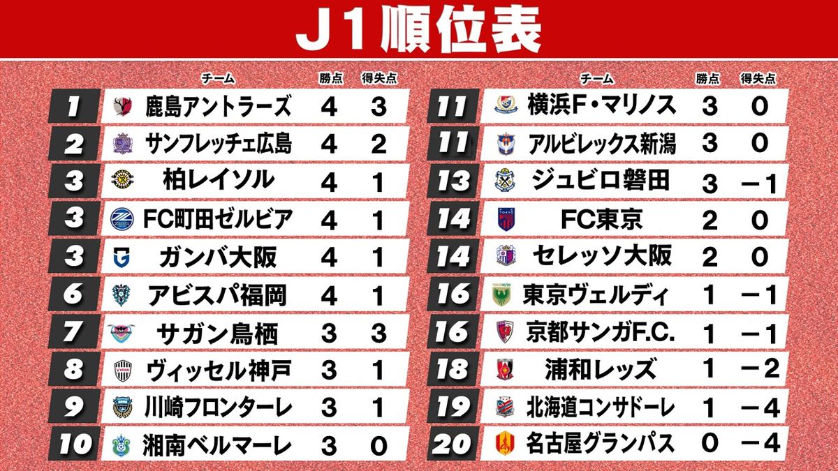 【順位表】早くも全勝チーム消える　町田が記念すべきJ1初勝利　勝ち点0は名古屋のみ【第2節】