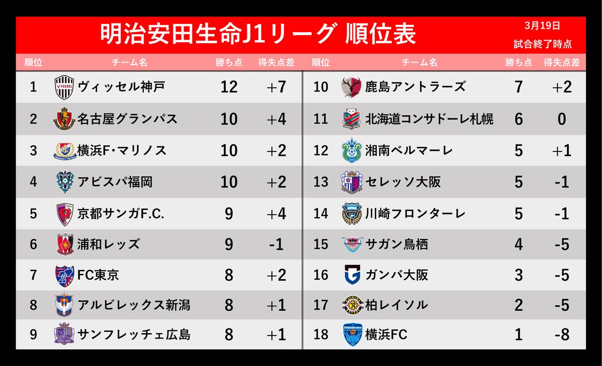 【J1順位表】神戸首位キープ　京都、浦和は3連勝と好調　今季未勝利はG大阪、柏、横浜FC