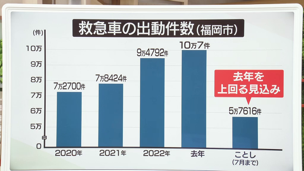 救急車の出動件数