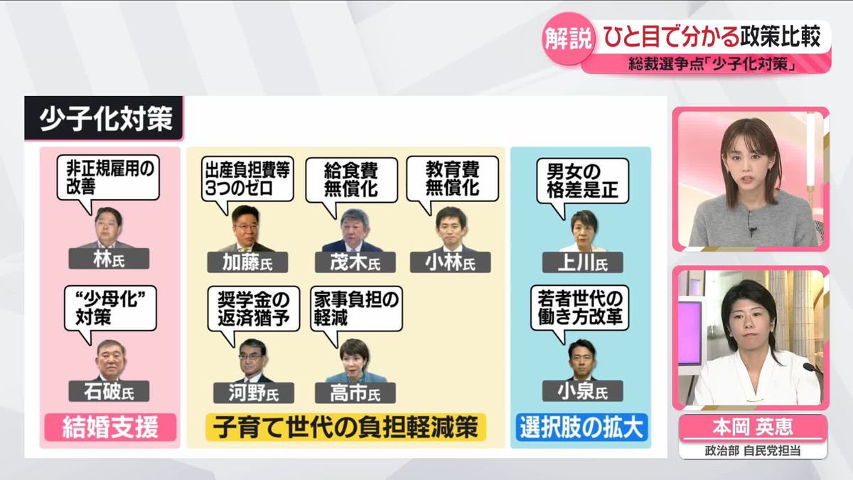 【ひと目で分かる政策比較】総裁選の争点「少子化対策」　各候補の主張は？