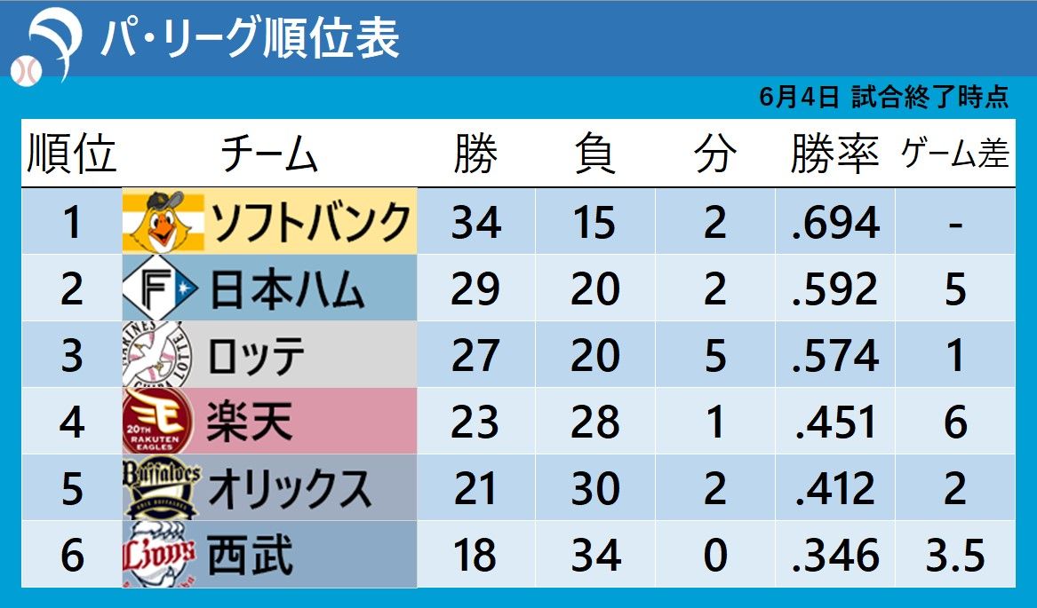 【パ・リーグ順位表】9連続安打を浴びロッテが大敗　日本ハム勝利で2位浮上　ソフトバンク4連勝