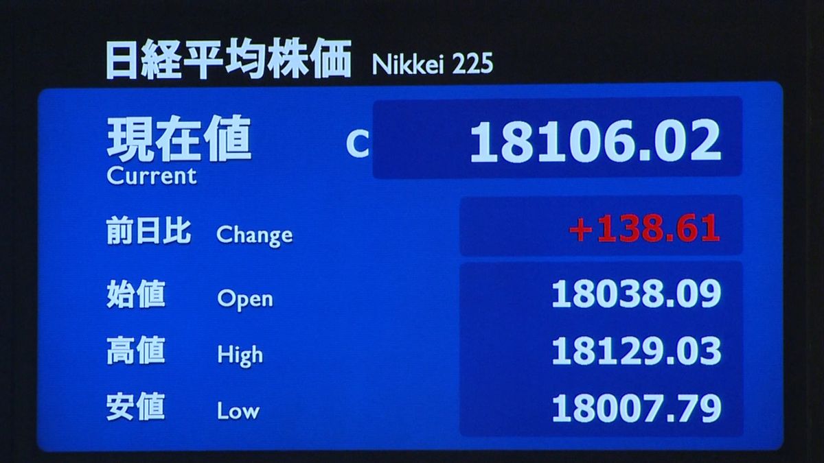 日経平均終値１０か月半ぶり１万８千円台に