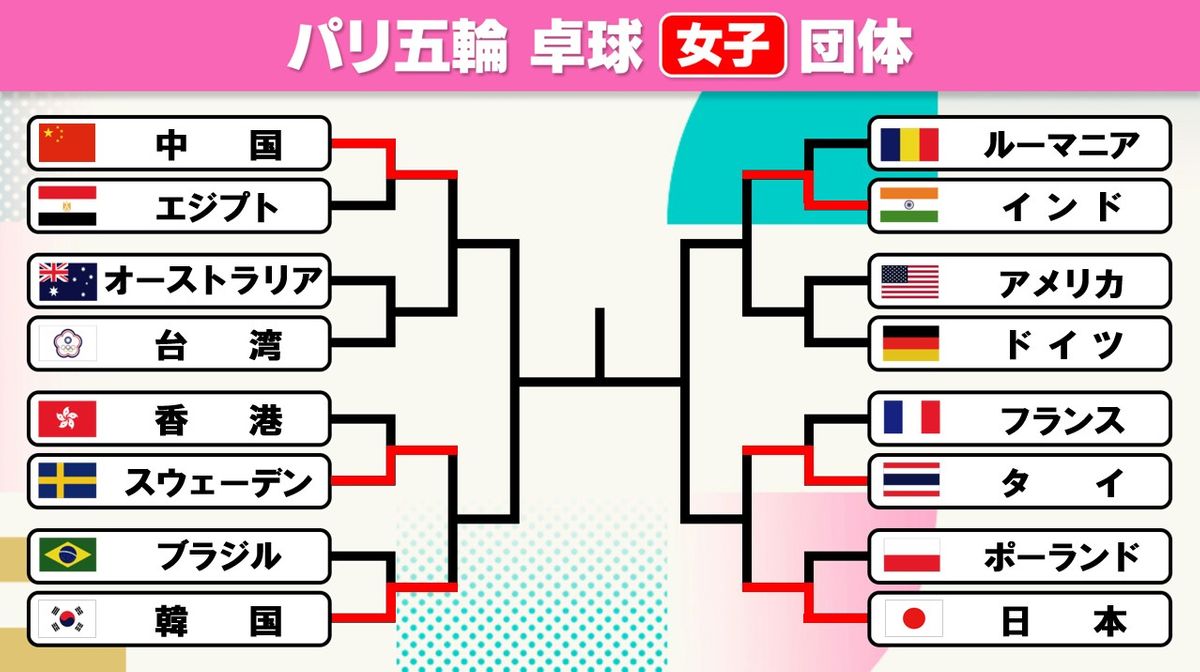 【卓球女子】日本は準々決勝に進出　次戦は開催国のフランスを破ったタイとベスト4かけ対戦