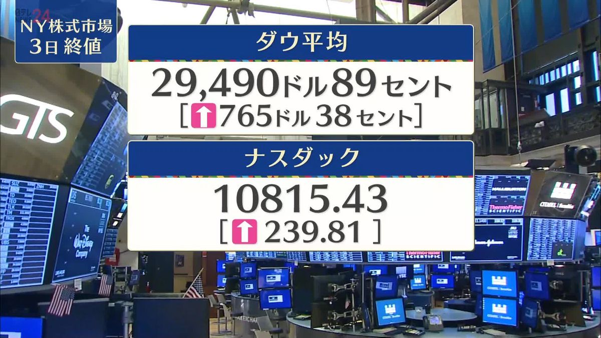 ダウ765ドル高　終値2万9490ドル