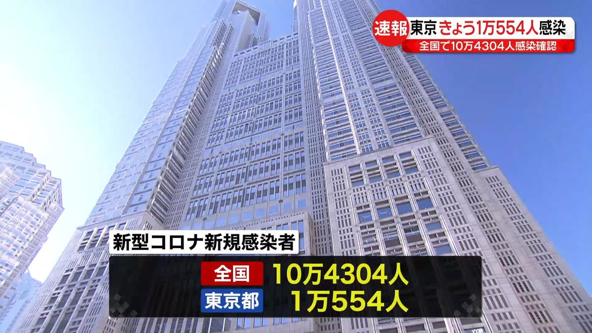 【新型コロナ】東京都で1万0554人、全国で10万4304人　先週より減…年始で検査数が少なかったか