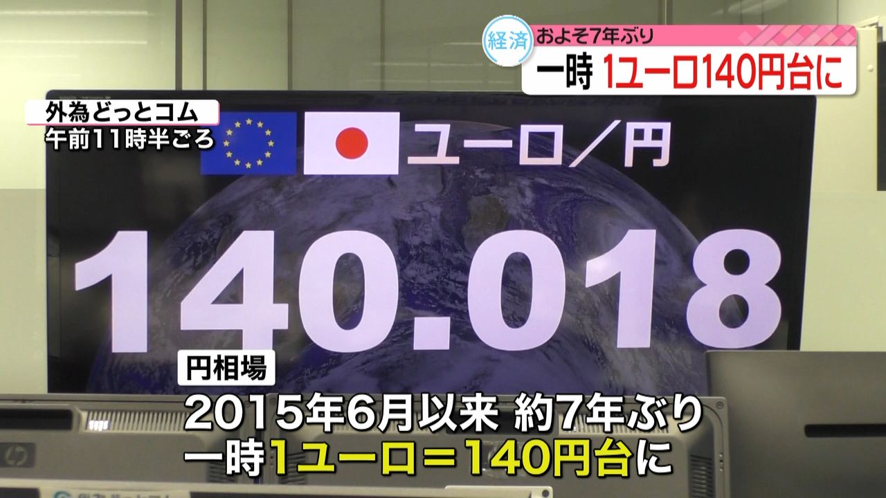 約7年ぶりに一時1ユーロ＝140円台に　日銀黒田総裁「金融引き締めを行う状況にはまったくない」
