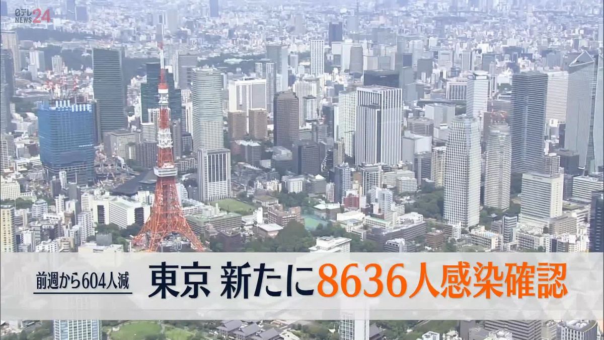 【新型コロナ】東京で新たに8636人の感染確認　26日連続で前週同曜日の人数下回る