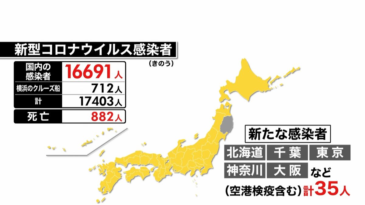 国内感染者１万６６９１人、死者８８２人に