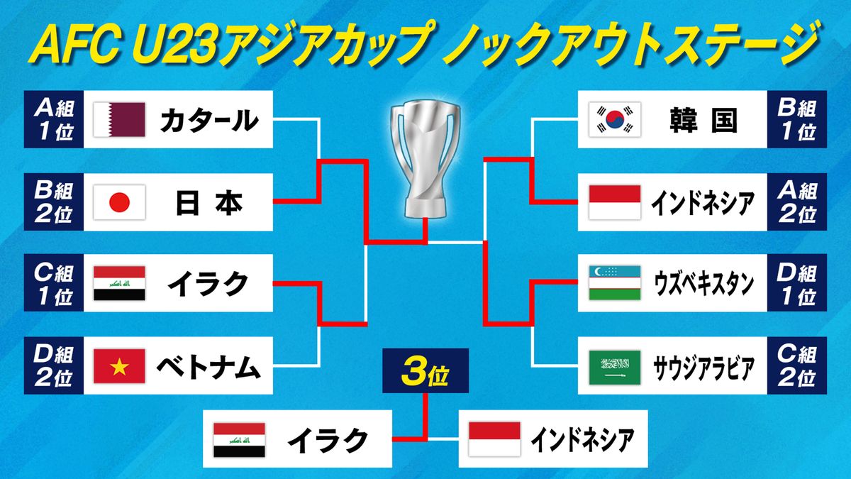 【U23アジアカップ】日本が8年ぶり2度目の優勝　山田楓喜が“鉄壁”ウズベキスタン相手にゴール　パリ五輪の組み合わせも決定