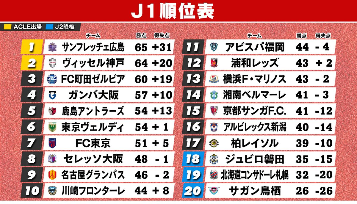 【J1順位表】横浜FM－浦和はスコアレスドロー　残留争いは勝ち点「9」差に6チームと混戦模様