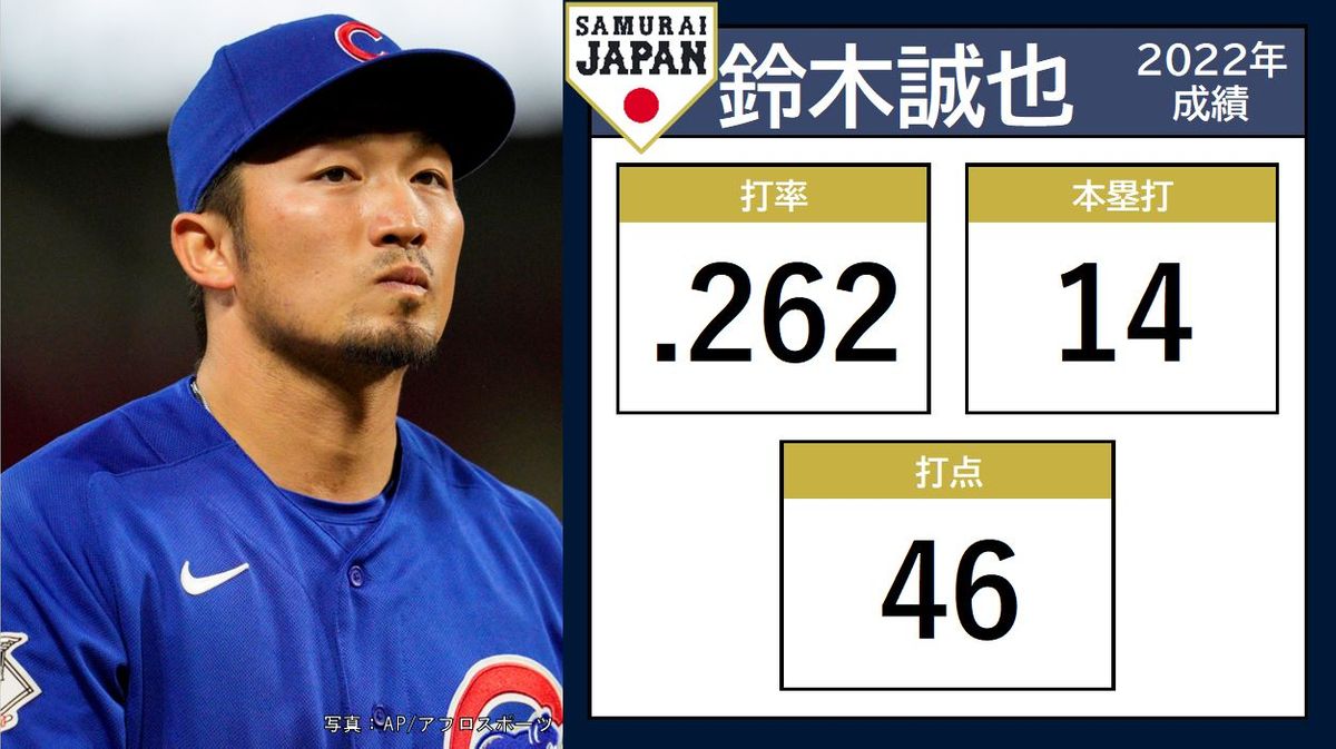 【侍ジャパン】プレミア12＆東京五輪の4番・鈴木誠也「栗山監督を胴上げする」　全選手紹介＃28