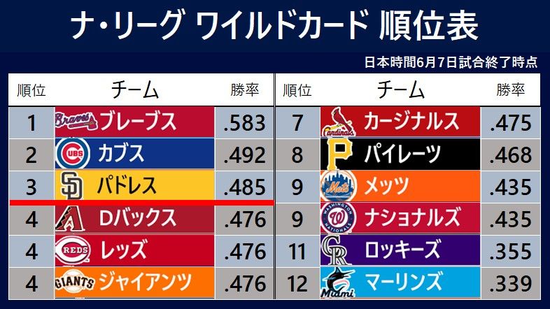 【MLB順位表】ナ・リーグWCはブレーブス以外が借金生活　ポストシーズン圏内のカブスとパドレスがそれぞれ敗戦