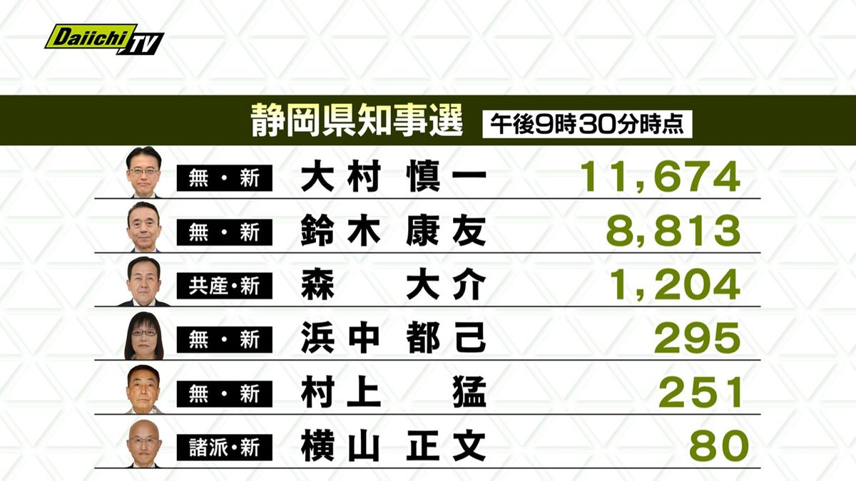 【静岡県知事選開票速報】午後9時３０分現在の各候補の得票状況
