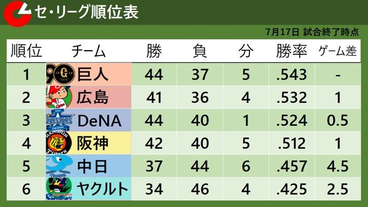 【セ・リーグ順位表】巨人が阪神との接戦を制し首位をキープ 広島は助っ人・シャイナーの来日1号HRで2位浮上 DeNAの東克樹に初黒星
