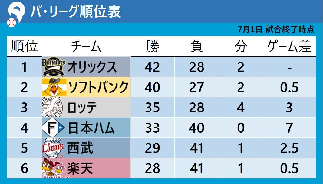 【パ・リーグ順位表】首位オリックスが5連勝　2位ソフトバンクも逆転勝利でゲーム差『0.5』のまま