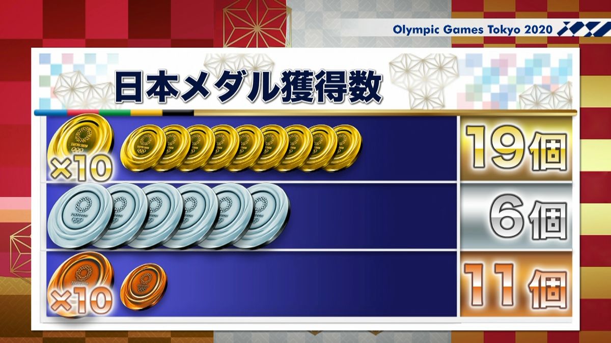 日本のメダル獲得数　金１９　銀６　銅１１