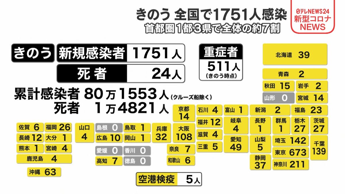 全国の重症者５１１人　減少傾向続く