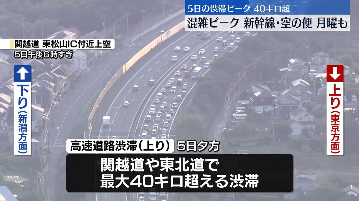 ゴールデンウイーク終盤…高速上りは渋滞ピーク　各交通機関で混雑