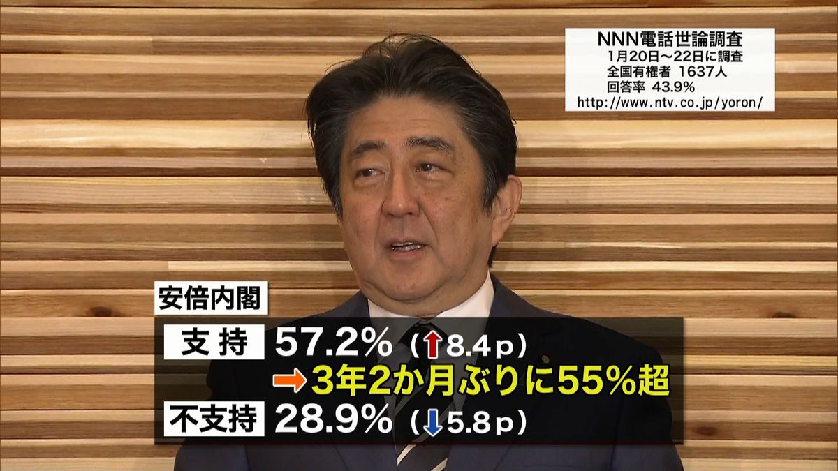 安倍内閣の支持率　３年２か月ぶり５５％超
