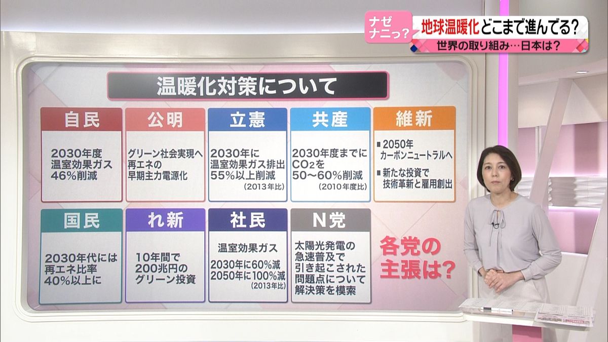 衆院選“温暖化対策”各党の主張に違いは？