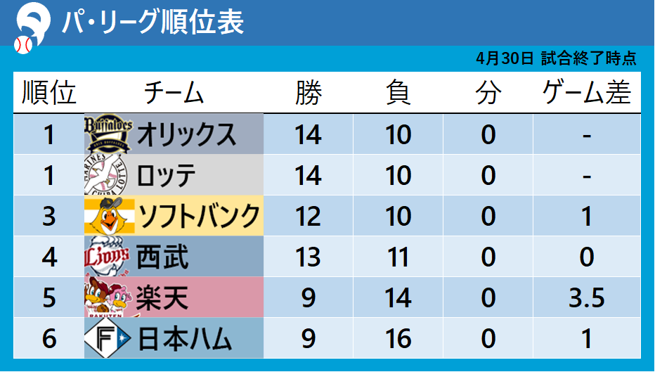 【パ・リーグ順位表】1ゲーム差に4チーム　オリックスが一気に首位浮上