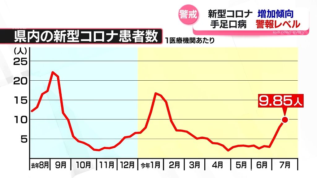 新型コロナ患者数　富山県内増加傾向　手足口病にも引き続き注意を