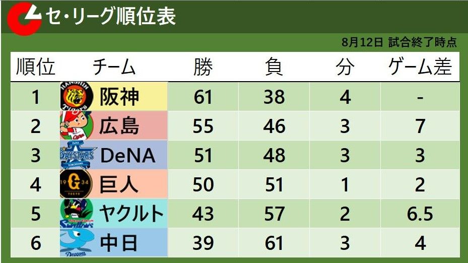 【セ・リーグ順位表】阪神サヨナラ勝ちで破竹の9連勝　2位広島は負けてゲーム差は7に広がる