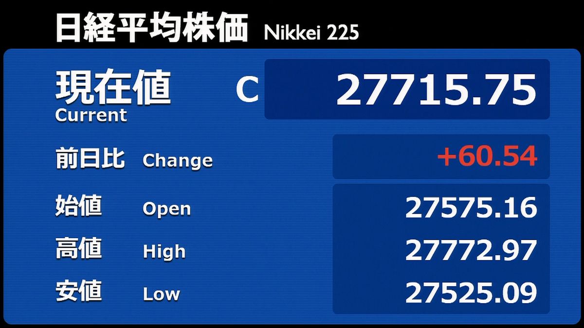 米株価指数先物が上昇…買い戻しの注文入り日経平均小幅高