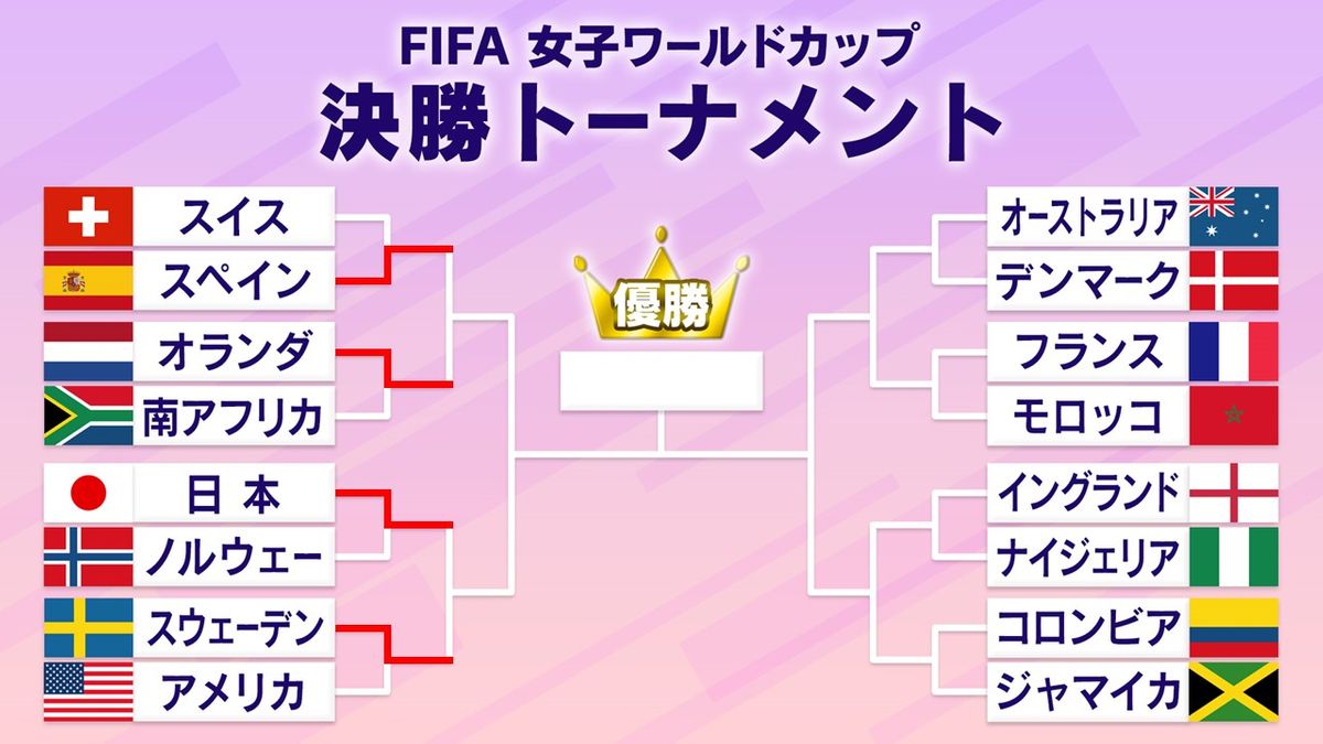 【女子Ｗ杯決勝トーナメント】日本の相手がスウェーデンに決定