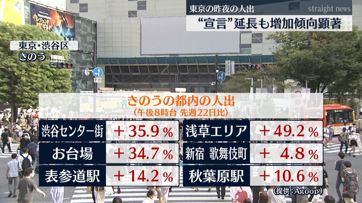 繁華街など夜の人出“増加傾向”顕著　東京