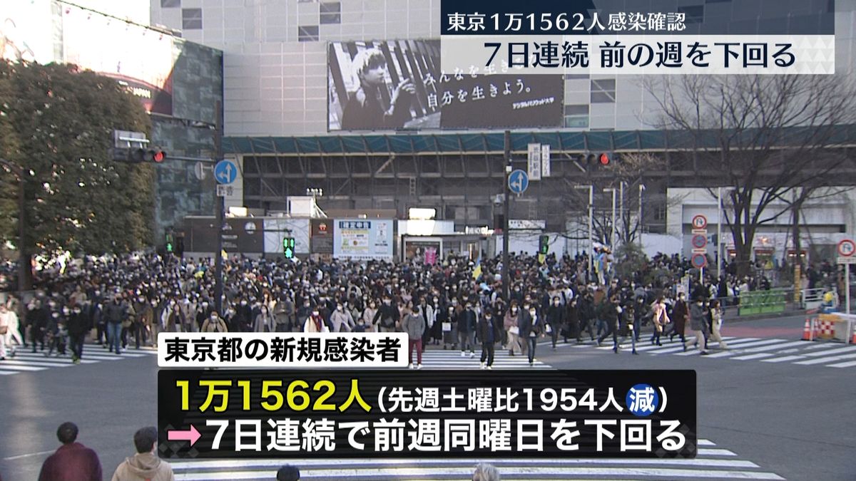 東京で新たに1万1562人の感染確認　先週土曜日から2000人近く減少