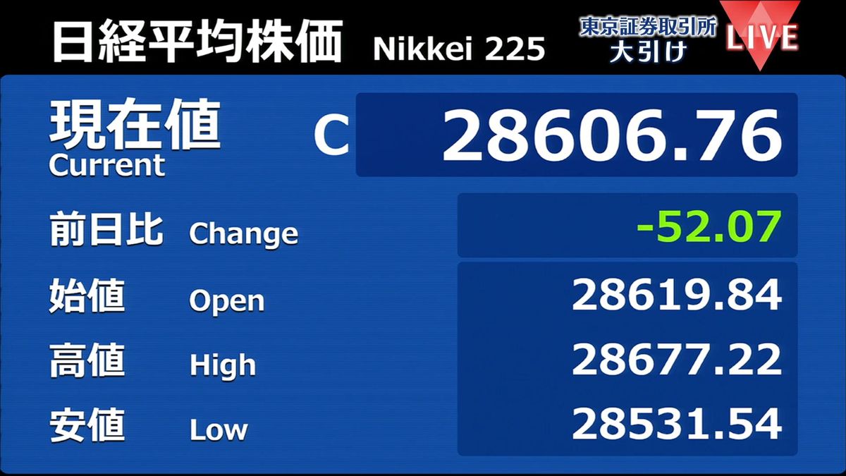 日経平均9日ぶり反落　終値2万8606円