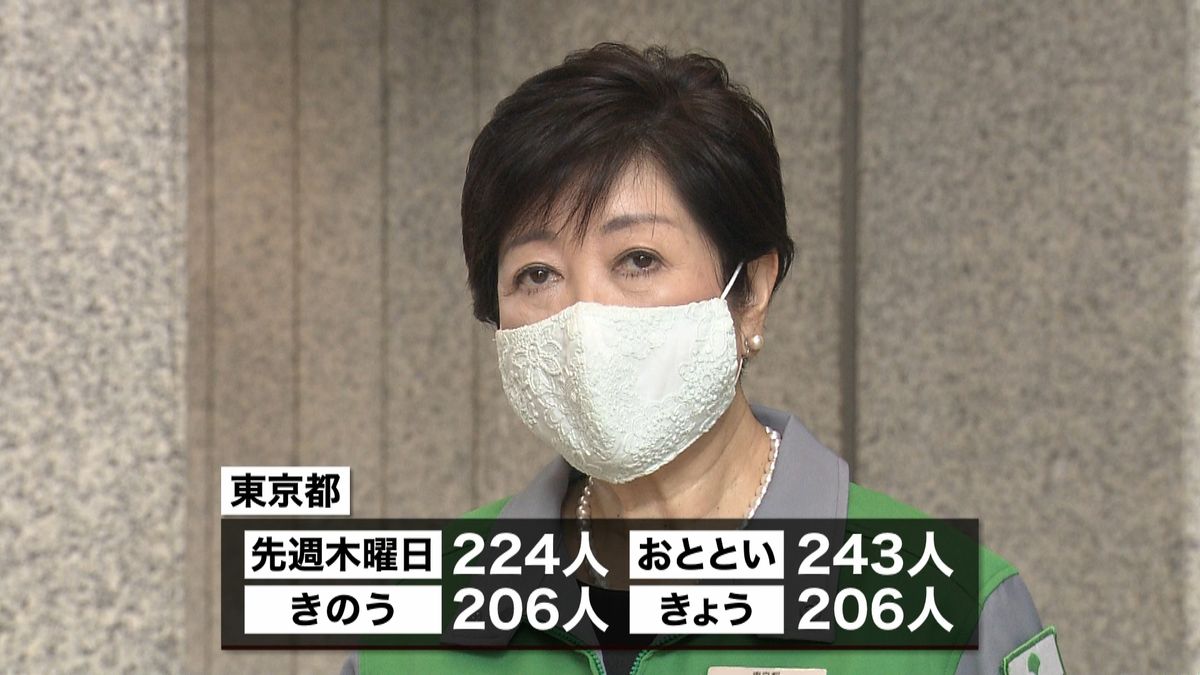 東京２０６人感染　２０代・３０代が７割