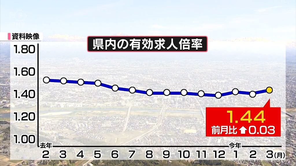 3月の有効求人倍率1.44倍　2か月ぶり上昇　富山　