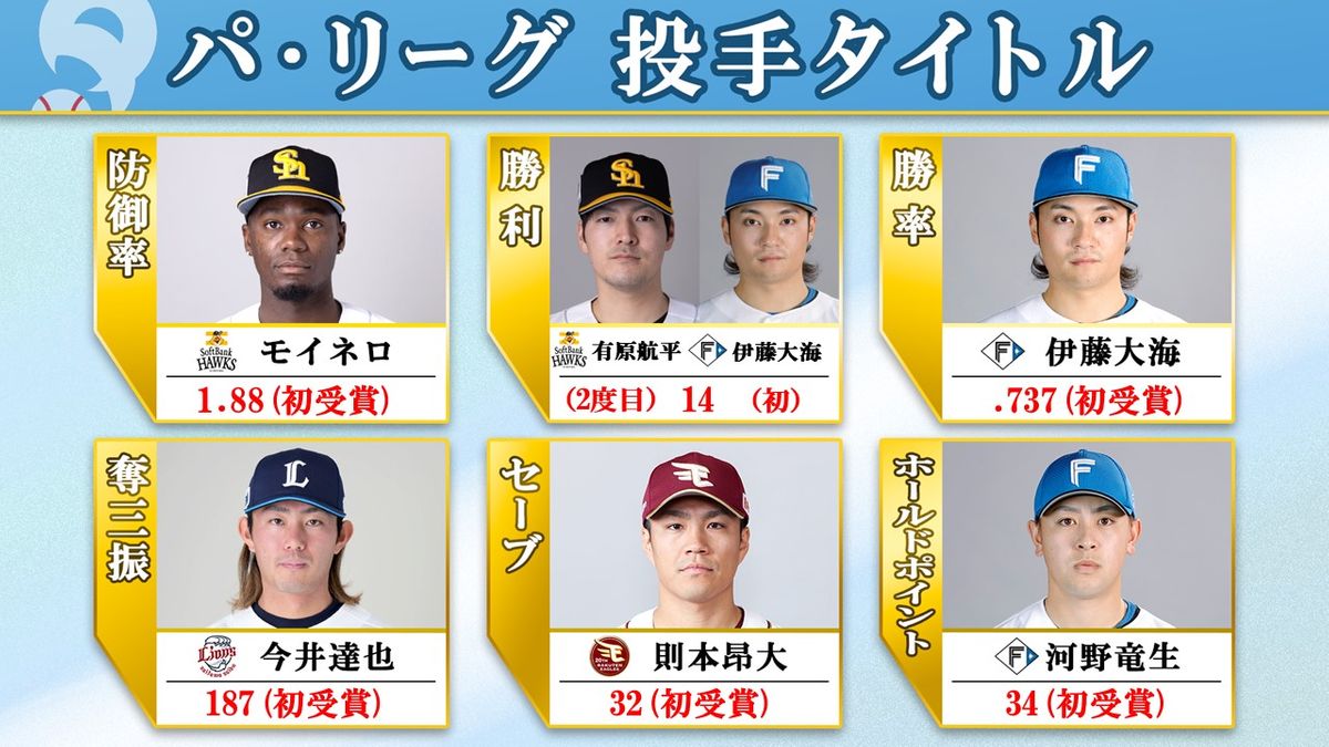 【パ投手タイトル】初受賞5人　配置転換1年目・モイネロ＆則本昂大がタイトル獲得　伊藤大海は2冠　今井達也が奪三振