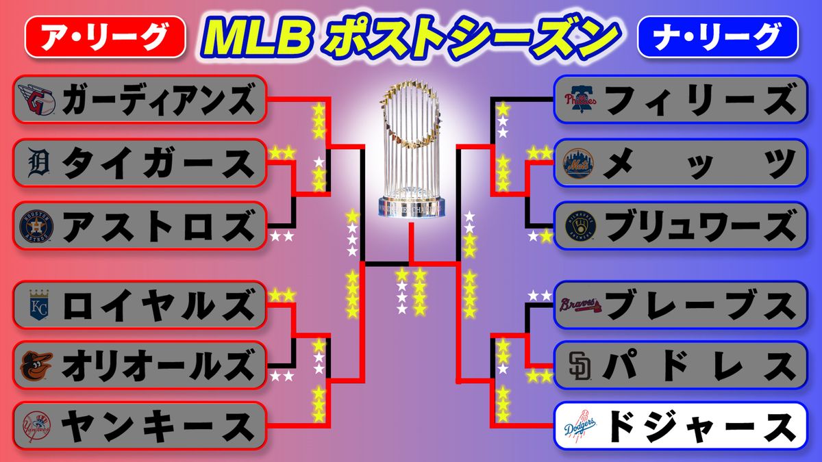 東西名門対決を制しドジャースが世界一に輝く　大谷7年目・山本ルーキーイヤーにワールドシリーズ制覇