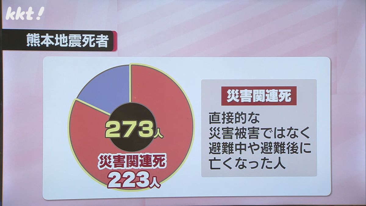 熊本地震の災害関連死は223人