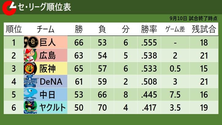 9月10日試合終了時点のセ・リーグ順位表