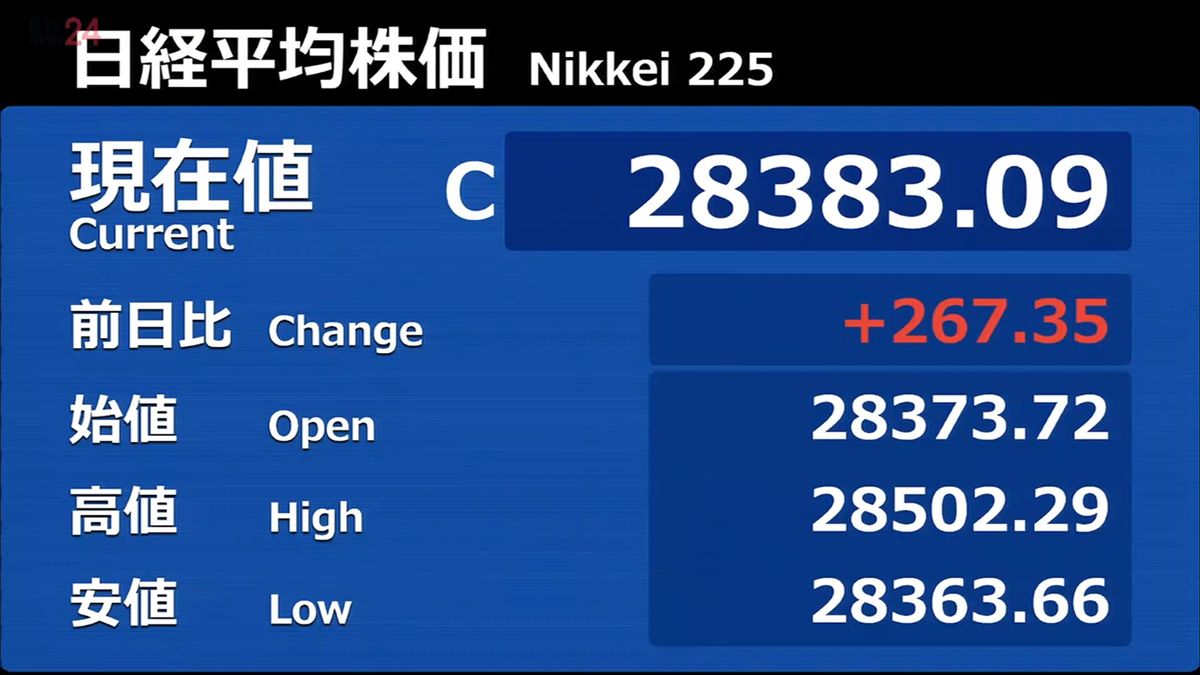 日経平均は3営業日連続で上昇267円高　米株高を受け